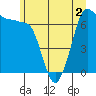 Tide chart for Shaw Island (Ferry Terminal), Washington on 2022/07/2