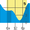 Tide chart for Shaw Island (Ferry Terminal), Washington on 2022/07/5