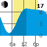 Tide chart for Shaw Island Ferry, Washington on 2022/09/17