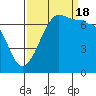 Tide chart for Shaw Island Ferry, Washington on 2022/09/18