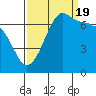 Tide chart for Shaw Island Ferry, Washington on 2022/09/19