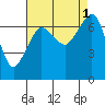 Tide chart for Shaw Island Ferry, Washington on 2022/09/1