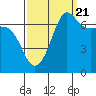 Tide chart for Shaw Island Ferry, Washington on 2022/09/21