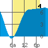 Tide chart for Shaw Island Ferry, Washington on 2022/09/4