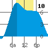 Tide chart for Shaw Island Ferry, Washington on 2023/01/10