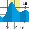 Tide chart for Shaw Island Ferry, Washington on 2023/01/13