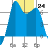 Tide chart for Shaw Island Ferry, Washington on 2023/01/24