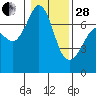Tide chart for Shaw Island Ferry, Washington on 2023/01/28