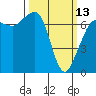 Tide chart for Shaw Island Ferry, Washington on 2023/03/13