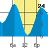 Tide chart for Shaw Island Ferry, Washington on 2023/03/24