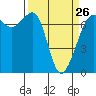 Tide chart for Shaw Island Ferry, Washington on 2023/03/26