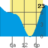 Tide chart for Shaw Island Ferry, Washington on 2023/06/23