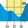Tide chart for Shaw Island Ferry, Washington on 2023/06/25