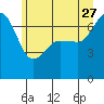 Tide chart for Shaw Island Ferry, Washington on 2023/06/27