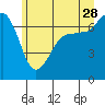 Tide chart for Shaw Island Ferry, Washington on 2023/06/28