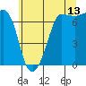 Tide chart for Shaw Island Ferry, Washington on 2023/07/13