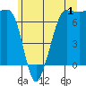 Tide chart for Shaw Island Ferry, Washington on 2023/07/1