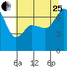 Tide chart for Shaw Island Ferry, Washington on 2023/07/25