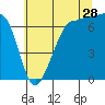 Tide chart for Shaw Island Ferry, Washington on 2023/07/28