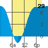 Tide chart for Shaw Island Ferry, Washington on 2023/07/29