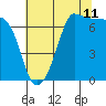 Tide chart for Shaw Island Ferry, Washington on 2023/08/11