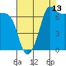 Tide chart for Shaw Island Ferry, Washington on 2023/08/13