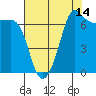 Tide chart for Shaw Island Ferry, Washington on 2023/08/14