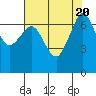 Tide chart for Shaw Island Ferry, Washington on 2023/08/20