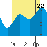 Tide chart for Shaw Island Ferry, Washington on 2023/08/22