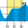 Tide chart for Shaw Island Ferry, Washington on 2023/08/23