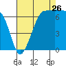 Tide chart for Shaw Island Ferry, Washington on 2023/08/26