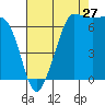 Tide chart for Shaw Island Ferry, Washington on 2023/08/27