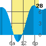 Tide chart for Shaw Island Ferry, Washington on 2023/08/28