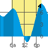Tide chart for Shaw Island Ferry, Washington on 2023/08/4