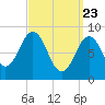 Tide chart for Sheepscot, Maine on 2021/03/23