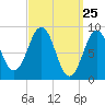 Tide chart for Sheepscot, Maine on 2021/03/25