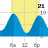 Tide chart for Sheepscot, Maine on 2021/04/21