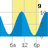 Tide chart for Sheepscot, Maine on 2021/04/9