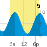 Tide chart for Sheepscot, Maine on 2021/05/5