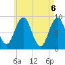 Tide chart for Sheepscot, Maine on 2021/05/6