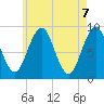 Tide chart for Sheepscot, Maine on 2021/05/7