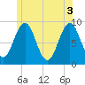 Tide chart for Sheepscot, Maine on 2021/06/3
