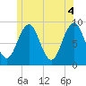 Tide chart for Sheepscot, Maine on 2021/06/4
