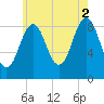 Tide chart for Sheepscot, Maine on 2021/08/2