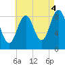 Tide chart for Sheepscot, Maine on 2021/08/4