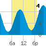 Tide chart for Sheepscot, Maine on 2021/09/4
