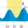 Tide chart for Sheepscot, Maine on 2021/10/1