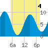 Tide chart for Sheepscot, Maine on 2022/05/4