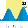 Tide chart for Sheepscot (below rapids), Maine on 2022/07/22