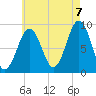 Tide chart for Sheepscot, Maine on 2022/08/7